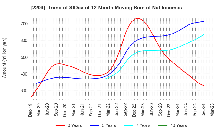 2209 IMURAYA GROUP CO.,LTD.: Trend of StDev of 12-Month Moving Sum of Net Incomes