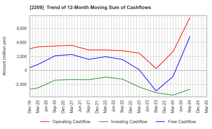 2209 IMURAYA GROUP CO.,LTD.: Trend of 12-Month Moving Sum of Cashflows