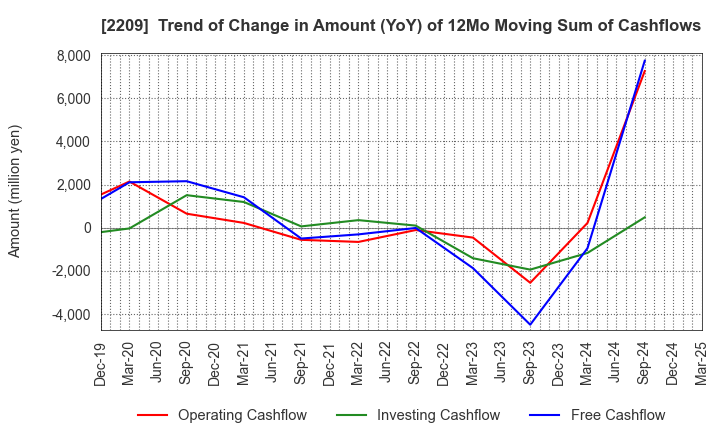 2209 IMURAYA GROUP CO.,LTD.: Trend of Change in Amount (YoY) of 12Mo Moving Sum of Cashflows