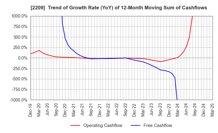 2209 IMURAYA GROUP CO.,LTD.: Trend of Growth Rate (YoY) of 12-Month Moving Sum of Cashflows
