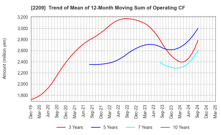 2209 IMURAYA GROUP CO.,LTD.: Trend of Mean of 12-Month Moving Sum of Operating CF