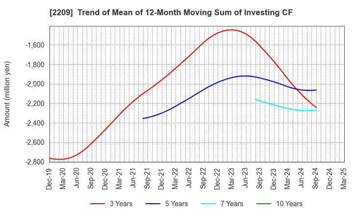 2209 IMURAYA GROUP CO.,LTD.: Trend of Mean of 12-Month Moving Sum of Investing CF