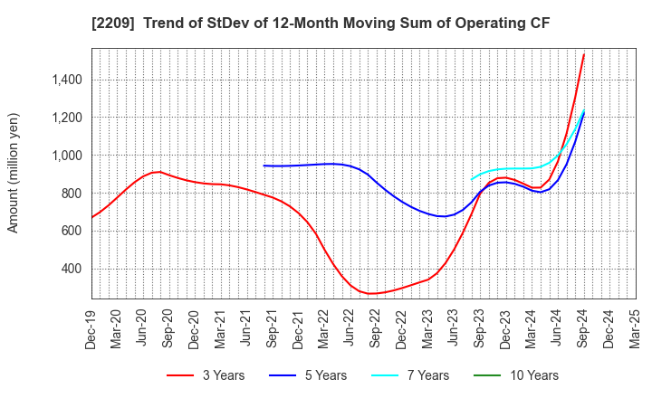 2209 IMURAYA GROUP CO.,LTD.: Trend of StDev of 12-Month Moving Sum of Operating CF