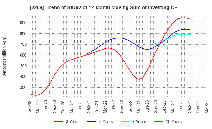 2209 IMURAYA GROUP CO.,LTD.: Trend of StDev of 12-Month Moving Sum of Investing CF