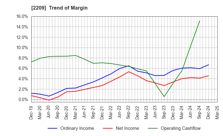 2209 IMURAYA GROUP CO.,LTD.: Trend of Margin
