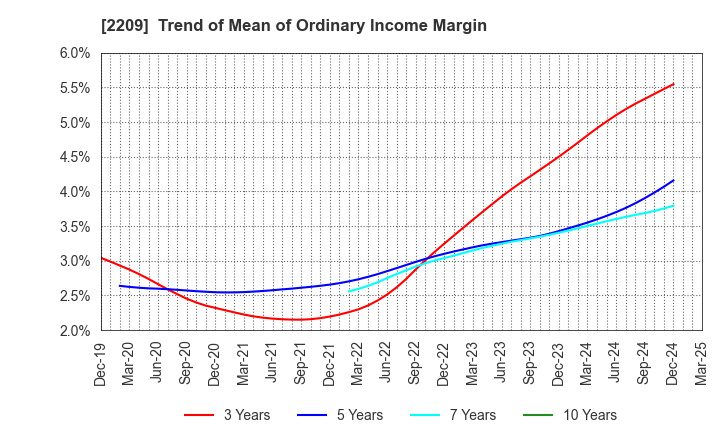 2209 IMURAYA GROUP CO.,LTD.: Trend of Mean of Ordinary Income Margin