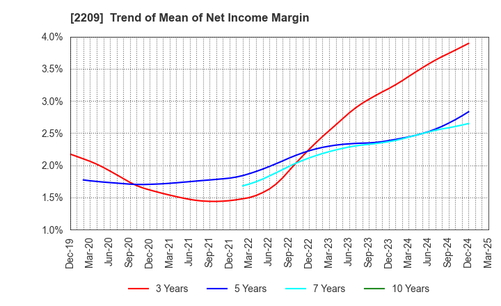 2209 IMURAYA GROUP CO.,LTD.: Trend of Mean of Net Income Margin
