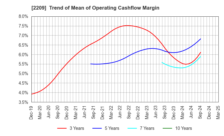 2209 IMURAYA GROUP CO.,LTD.: Trend of Mean of Operating Cashflow Margin