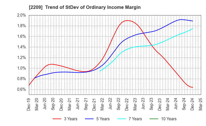 2209 IMURAYA GROUP CO.,LTD.: Trend of StDev of Ordinary Income Margin