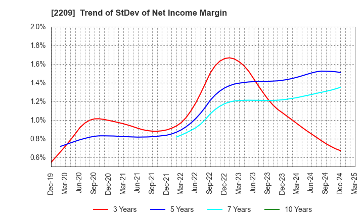 2209 IMURAYA GROUP CO.,LTD.: Trend of StDev of Net Income Margin