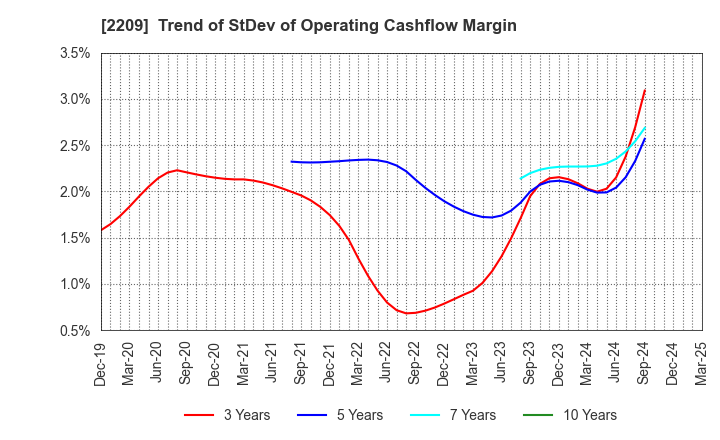 2209 IMURAYA GROUP CO.,LTD.: Trend of StDev of Operating Cashflow Margin