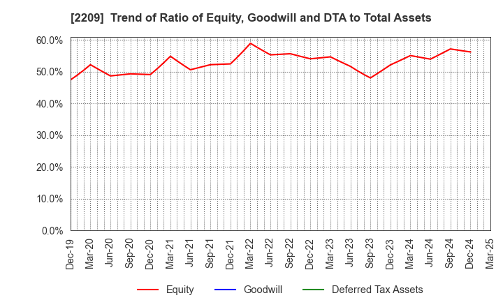 2209 IMURAYA GROUP CO.,LTD.: Trend of Ratio of Equity, Goodwill and DTA to Total Assets