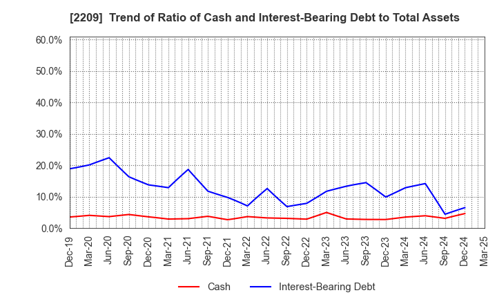 2209 IMURAYA GROUP CO.,LTD.: Trend of Ratio of Cash and Interest-Bearing Debt to Total Assets