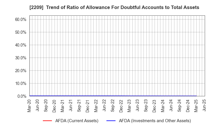 2209 IMURAYA GROUP CO.,LTD.: Trend of Ratio of Allowance For Doubtful Accounts to Total Assets