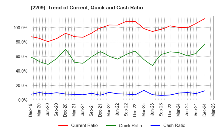 2209 IMURAYA GROUP CO.,LTD.: Trend of Current, Quick and Cash Ratio