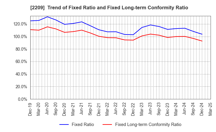 2209 IMURAYA GROUP CO.,LTD.: Trend of Fixed Ratio and Fixed Long-term Conformity Ratio