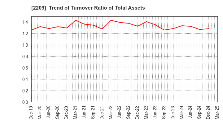 2209 IMURAYA GROUP CO.,LTD.: Trend of Turnover Ratio of Total Assets