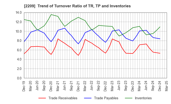 2209 IMURAYA GROUP CO.,LTD.: Trend of Turnover Ratio of TR, TP and Inventories