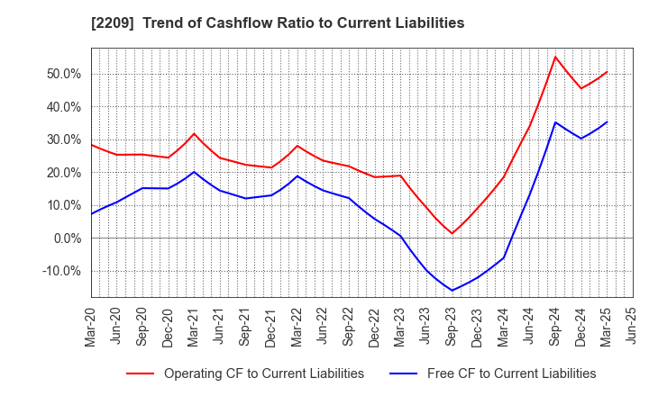 2209 IMURAYA GROUP CO.,LTD.: Trend of Cashflow Ratio to Current Liabilities