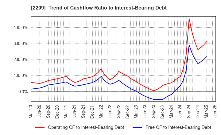 2209 IMURAYA GROUP CO.,LTD.: Trend of Cashflow Ratio to Interest-Bearing Debt