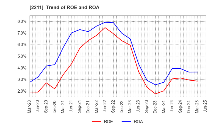 2211 Fujiya Co.,Ltd.: Trend of ROE and ROA