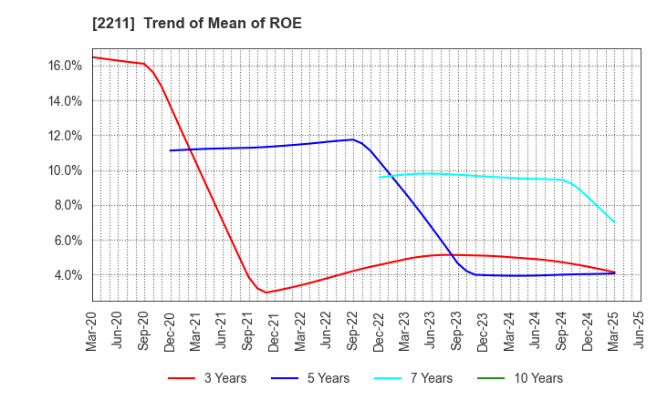 2211 Fujiya Co.,Ltd.: Trend of Mean of ROE