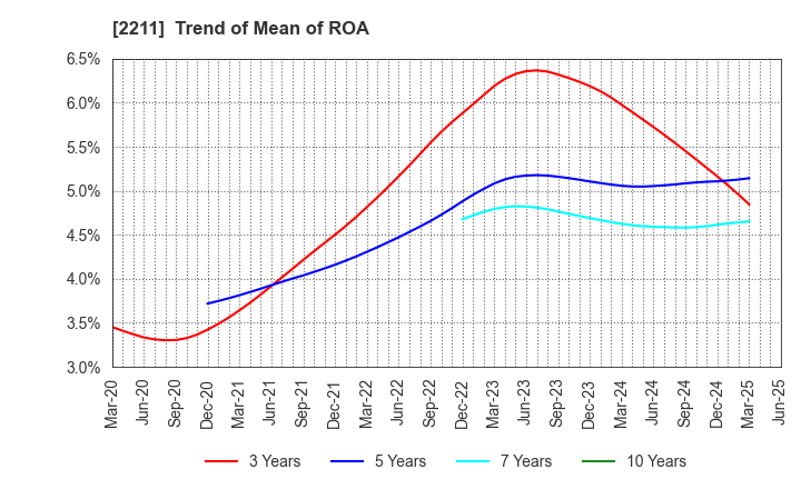 2211 Fujiya Co.,Ltd.: Trend of Mean of ROA