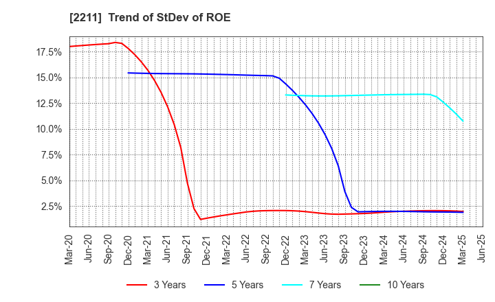 2211 Fujiya Co.,Ltd.: Trend of StDev of ROE