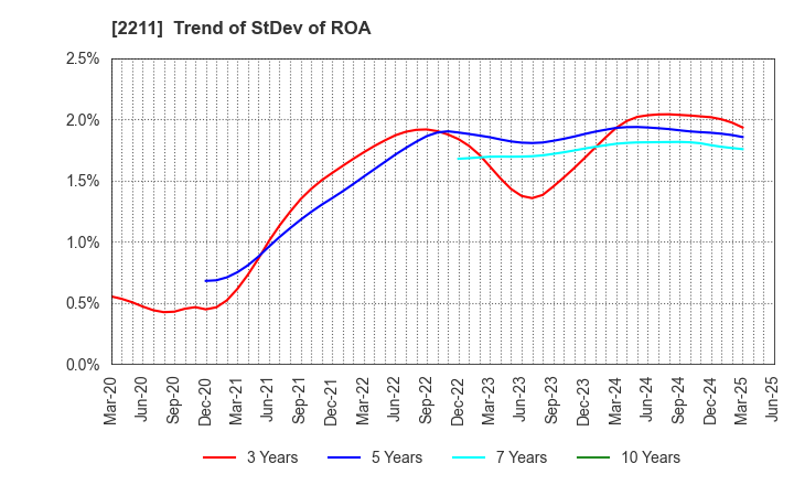 2211 Fujiya Co.,Ltd.: Trend of StDev of ROA