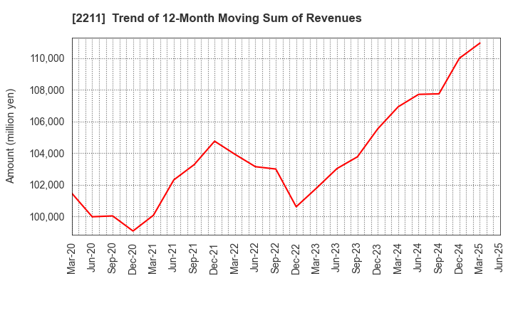 2211 Fujiya Co.,Ltd.: Trend of 12-Month Moving Sum of Revenues