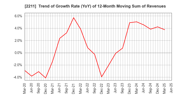 2211 Fujiya Co.,Ltd.: Trend of Growth Rate (YoY) of 12-Month Moving Sum of Revenues