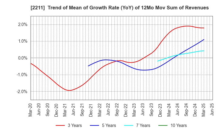 2211 Fujiya Co.,Ltd.: Trend of Mean of Growth Rate (YoY) of 12Mo Mov Sum of Revenues