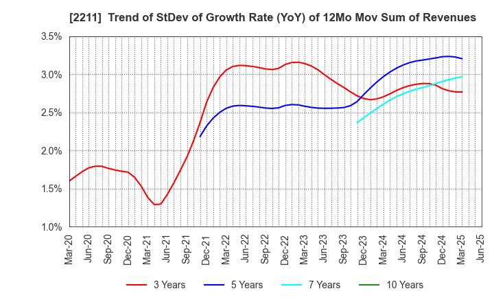 2211 Fujiya Co.,Ltd.: Trend of StDev of Growth Rate (YoY) of 12Mo Mov Sum of Revenues