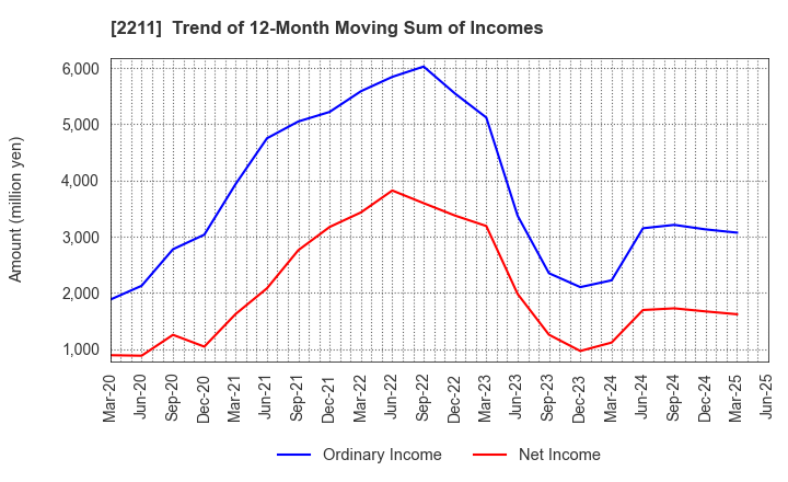 2211 Fujiya Co.,Ltd.: Trend of 12-Month Moving Sum of Incomes