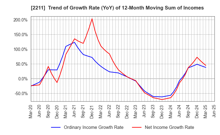 2211 Fujiya Co.,Ltd.: Trend of Growth Rate (YoY) of 12-Month Moving Sum of Incomes