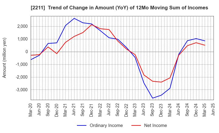 2211 Fujiya Co.,Ltd.: Trend of Change in Amount (YoY) of 12Mo Moving Sum of Incomes