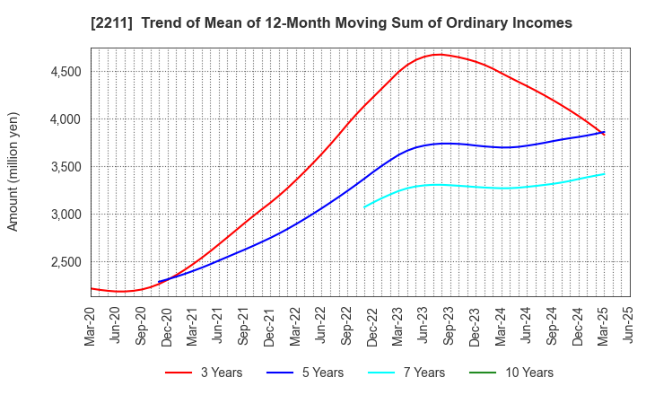 2211 Fujiya Co.,Ltd.: Trend of Mean of 12-Month Moving Sum of Ordinary Incomes