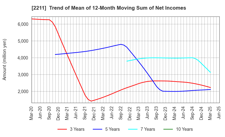 2211 Fujiya Co.,Ltd.: Trend of Mean of 12-Month Moving Sum of Net Incomes