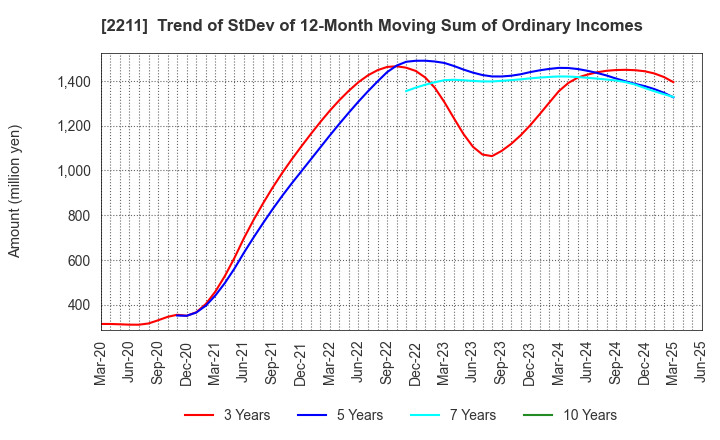 2211 Fujiya Co.,Ltd.: Trend of StDev of 12-Month Moving Sum of Ordinary Incomes