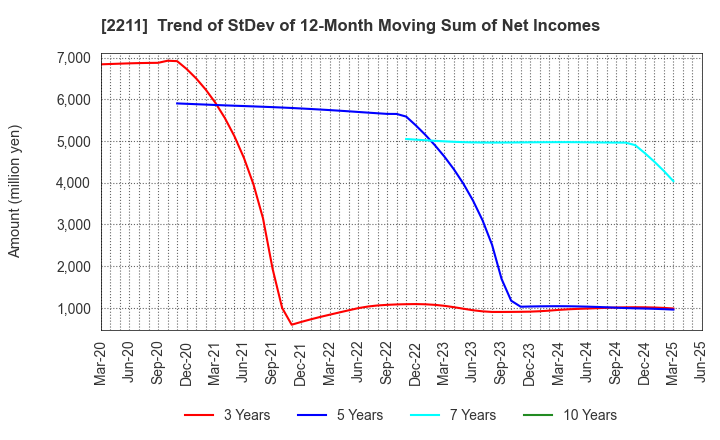 2211 Fujiya Co.,Ltd.: Trend of StDev of 12-Month Moving Sum of Net Incomes