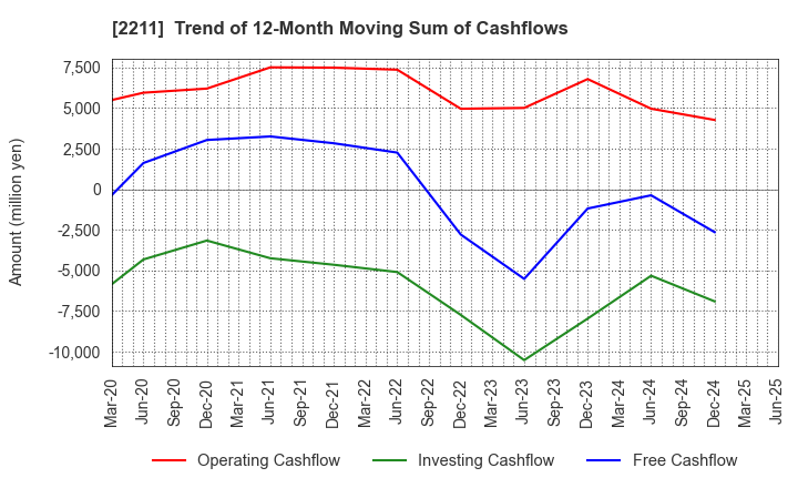 2211 Fujiya Co.,Ltd.: Trend of 12-Month Moving Sum of Cashflows