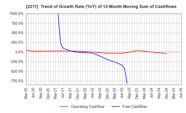 2211 Fujiya Co.,Ltd.: Trend of Growth Rate (YoY) of 12-Month Moving Sum of Cashflows