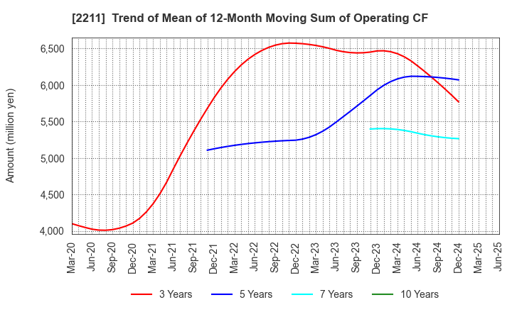 2211 Fujiya Co.,Ltd.: Trend of Mean of 12-Month Moving Sum of Operating CF