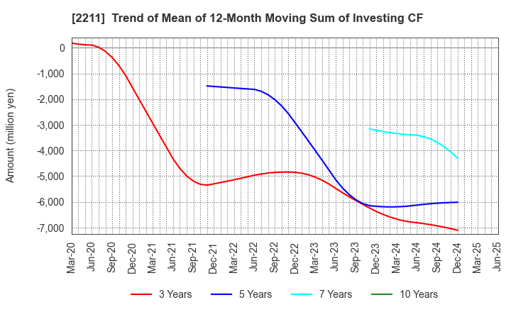 2211 Fujiya Co.,Ltd.: Trend of Mean of 12-Month Moving Sum of Investing CF