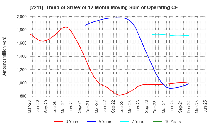 2211 Fujiya Co.,Ltd.: Trend of StDev of 12-Month Moving Sum of Operating CF