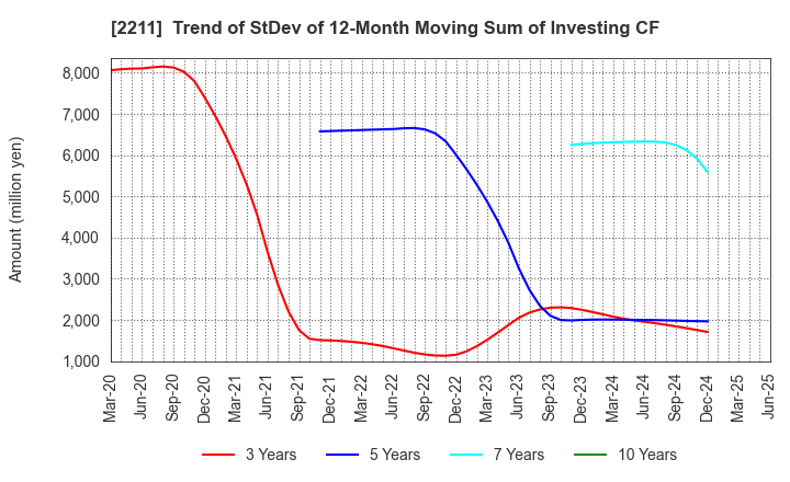 2211 Fujiya Co.,Ltd.: Trend of StDev of 12-Month Moving Sum of Investing CF