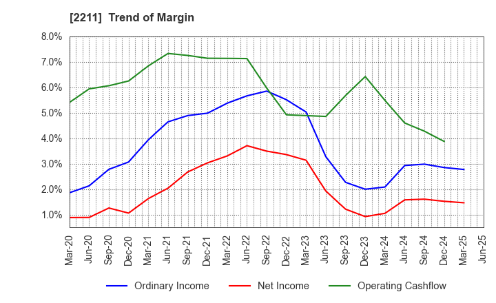 2211 Fujiya Co.,Ltd.: Trend of Margin