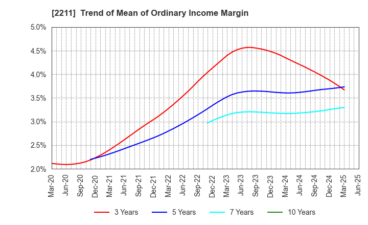 2211 Fujiya Co.,Ltd.: Trend of Mean of Ordinary Income Margin