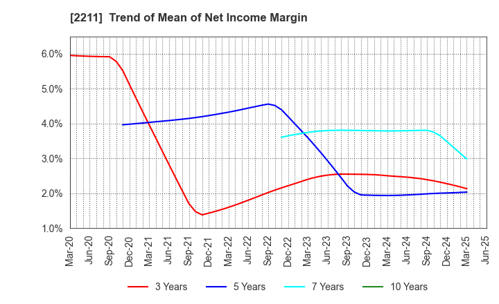 2211 Fujiya Co.,Ltd.: Trend of Mean of Net Income Margin