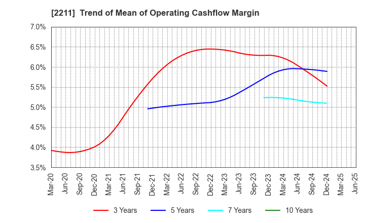2211 Fujiya Co.,Ltd.: Trend of Mean of Operating Cashflow Margin
